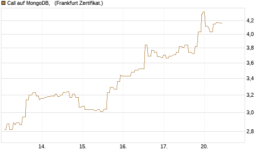 Call auf MongoDB,  [Société Générale Effekten GmbH] Chart