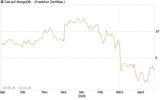 Call auf MongoDB,  [Société Générale Effekten GmbH] Chart