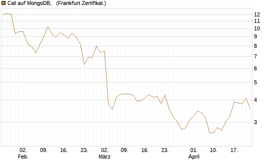 Call auf MongoDB,  [Société Générale Effekten GmbH] Chart
