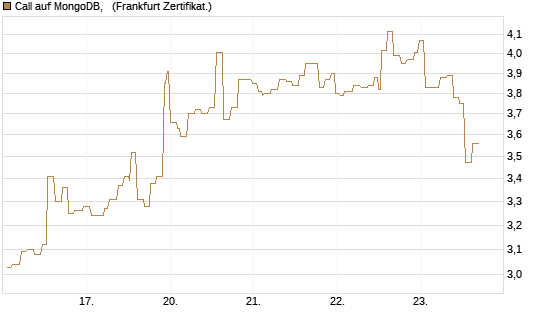 Call auf MongoDB,  [Société Générale Effekten GmbH] Chart