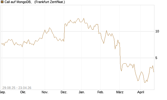 Call auf MongoDB,  [Société Générale Effekten GmbH] Chart
