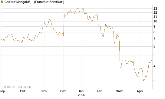 Call auf MongoDB,  [Société Générale Effekten GmbH] Chart