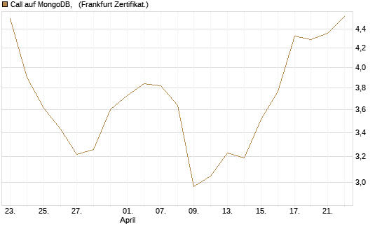 Call auf MongoDB,  [Société Générale Effekten GmbH] Chart