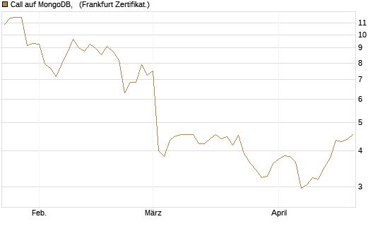 Call auf MongoDB,  [Société Générale Effekten GmbH] Chart