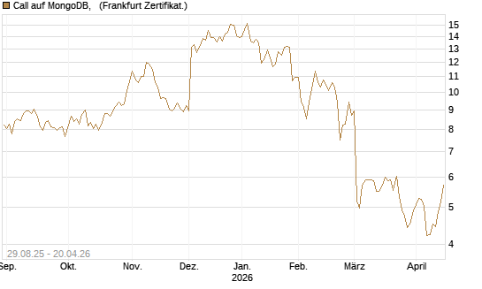 Call auf MongoDB,  [Société Générale Effekten GmbH] Chart