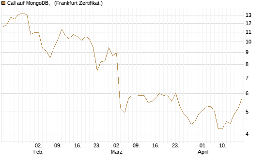 Call auf MongoDB,  [Société Générale Effekten GmbH] Chart