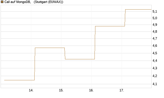 Call auf MongoDB,  [Société Générale Effekten GmbH] Chart