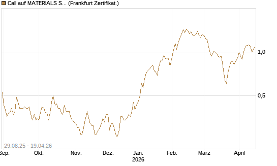 Call auf MATERIALS SELECT SECTOR SPDR [Vontobel] Chart