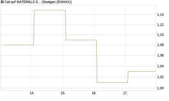 Call auf MATERIALS SELECT SECTOR SPDR [Vontobel] Chart