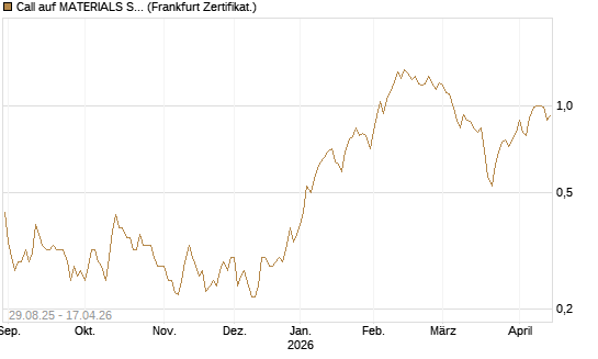 Call auf MATERIALS SELECT SECTOR SPDR [Vontobel] Chart