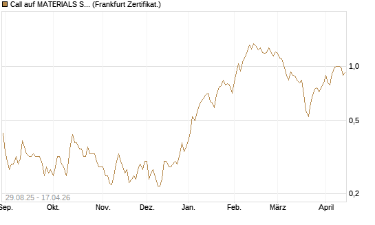 Call auf MATERIALS SELECT SECTOR SPDR [Vontobel] Chart