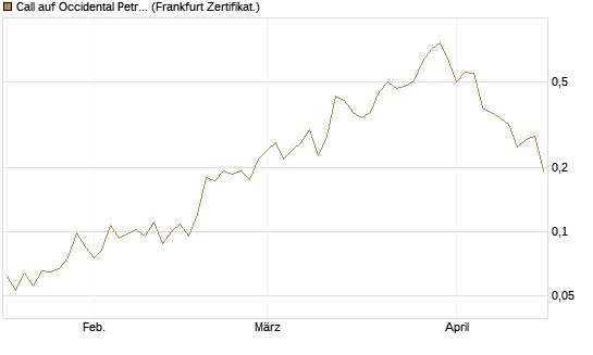 Call auf Occidental Petroleum Corp. [Vontobel] Chart