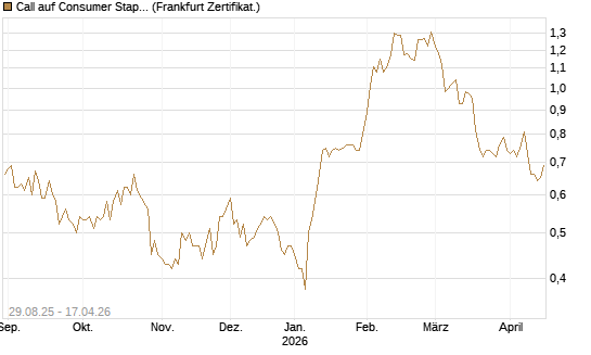 Call auf Consumer Staples Select SPDR [Vontobel] Chart