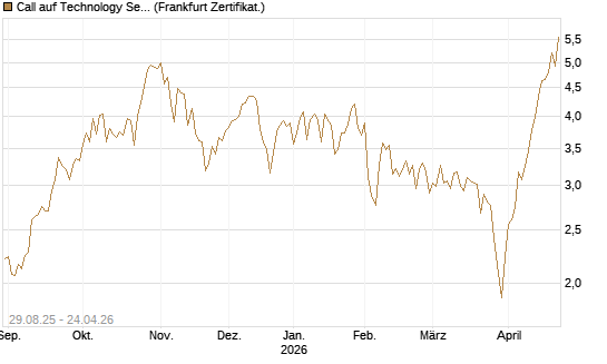 Call auf Technology Select Sector SPDR [Vontobel] Chart
