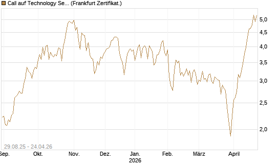 Call auf Technology Select Sector SPDR [Vontobel] Chart