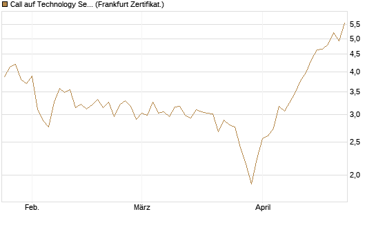 Call auf Technology Select Sector SPDR [Vontobel] Chart