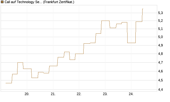 Call auf Technology Select Sector SPDR [Vontobel] Chart