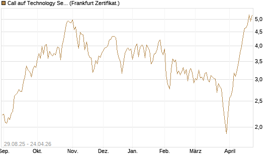 Call auf Technology Select Sector SPDR [Vontobel] Chart