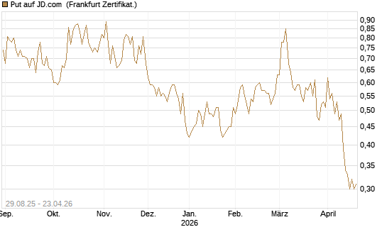 Put auf JD.com [Vontobel] Chart