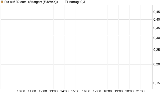 Put auf JD.com [Vontobel] Chart
