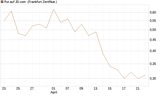 Put auf JD.com [Vontobel] Chart