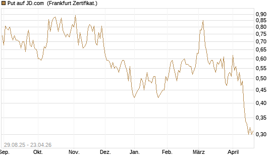 Put auf JD.com [Vontobel] Chart