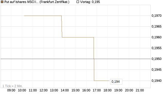 Put auf Ishares MSCI India Index Fund [Vontobel] Chart