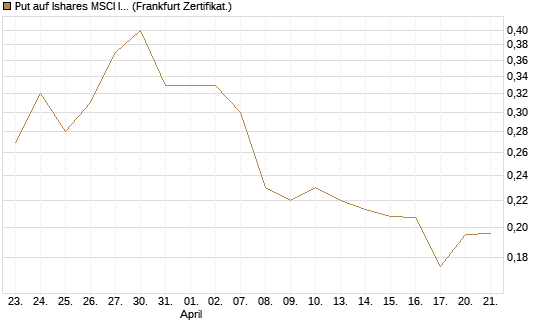 Put auf Ishares MSCI India Index Fund [Vontobel] Chart