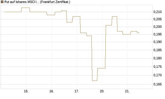 Put auf Ishares MSCI India Index Fund [Vontobel] Chart