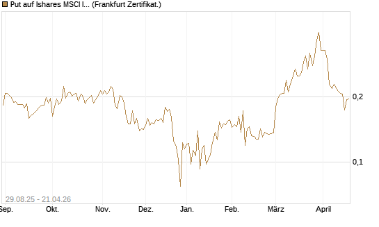 Put auf Ishares MSCI India Index Fund [Vontobel] Chart