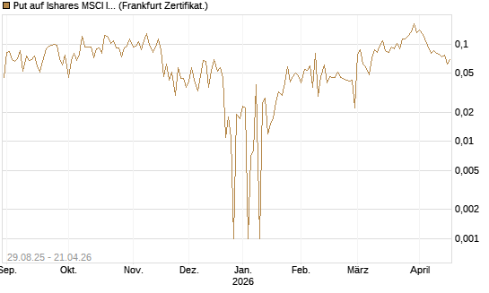 Put auf Ishares MSCI India Index Fund [Vontobel] Chart