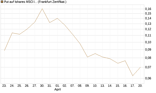 Put auf Ishares MSCI India Index Fund [Vontobel] Chart