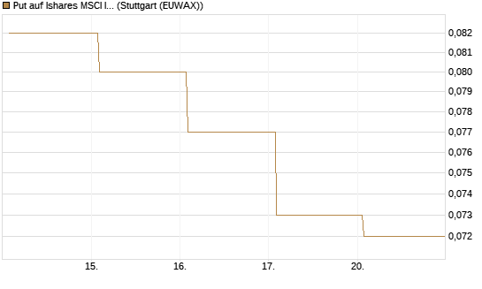 Put auf Ishares MSCI India Index Fund [Vontobel] Chart
