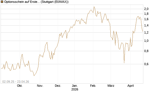 Optionsschein auf Erste Group [Raiffeisen Bank Int. AG] Chart