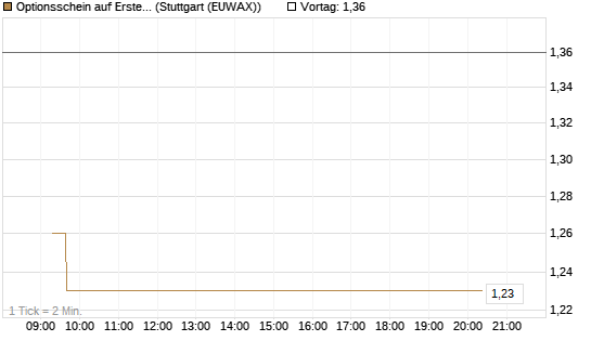 Optionsschein auf Erste Group [Raiffeisen Bank Int. AG] Chart