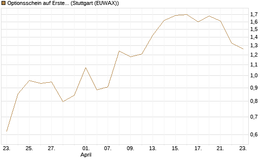 Optionsschein auf Erste Group [Raiffeisen Bank Int. AG] Chart