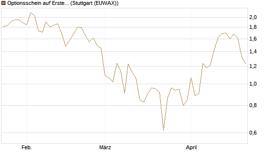Optionsschein auf Erste Group [Raiffeisen Bank Int. AG] Chart