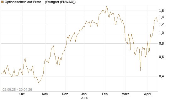 Optionsschein auf Erste Group [Raiffeisen Bank Int. AG] Chart
