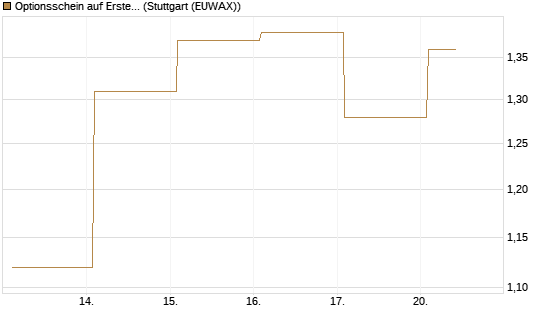 Optionsschein auf Erste Group [Raiffeisen Bank Int. AG] Chart