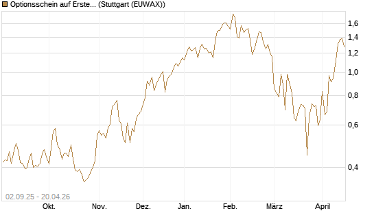 Optionsschein auf Erste Group [Raiffeisen Bank Int. AG] Chart