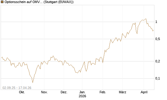 Optionsschein auf OMV [Raiffeisen Bank Int. AG] Chart
