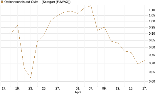Optionsschein auf OMV [Raiffeisen Bank Int. AG] Chart