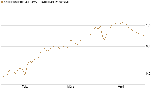Optionsschein auf OMV [Raiffeisen Bank Int. AG] Chart