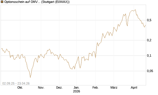 Optionsschein auf OMV [Raiffeisen Bank Int. AG] Chart