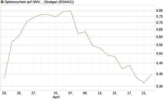Optionsschein auf OMV [Raiffeisen Bank Int. AG] Chart