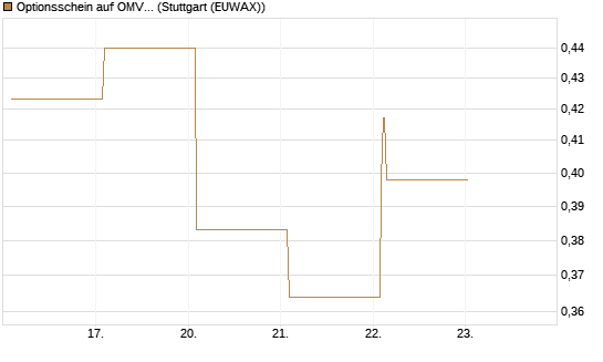 Optionsschein auf OMV [Raiffeisen Bank Int. AG] Chart