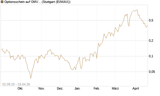 Optionsschein auf OMV [Raiffeisen Bank Int. AG] Chart