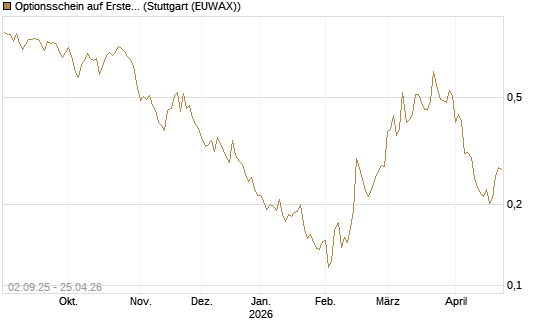 Optionsschein auf Erste Group [Raiffeisen Bank Int. AG] Chart