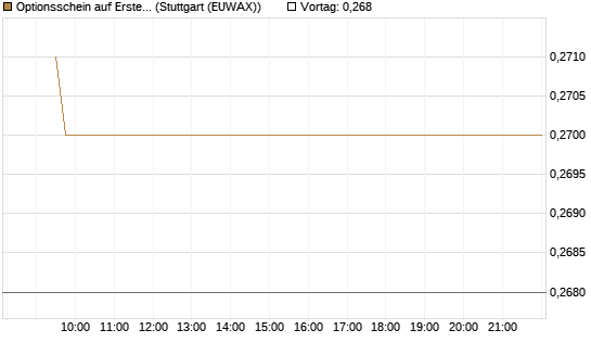 Optionsschein auf Erste Group [Raiffeisen Bank Int. AG] Chart
