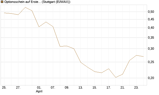 Optionsschein auf Erste Group [Raiffeisen Bank Int. AG] Chart
